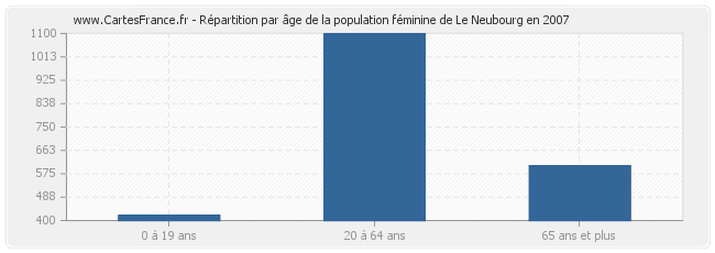 Répartition par âge de la population féminine de Le Neubourg en 2007